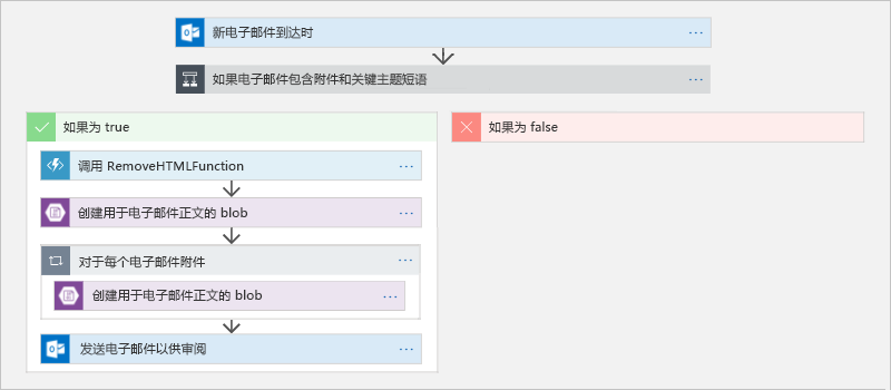 图 13：在 Azure 逻辑应用中定义工作流。