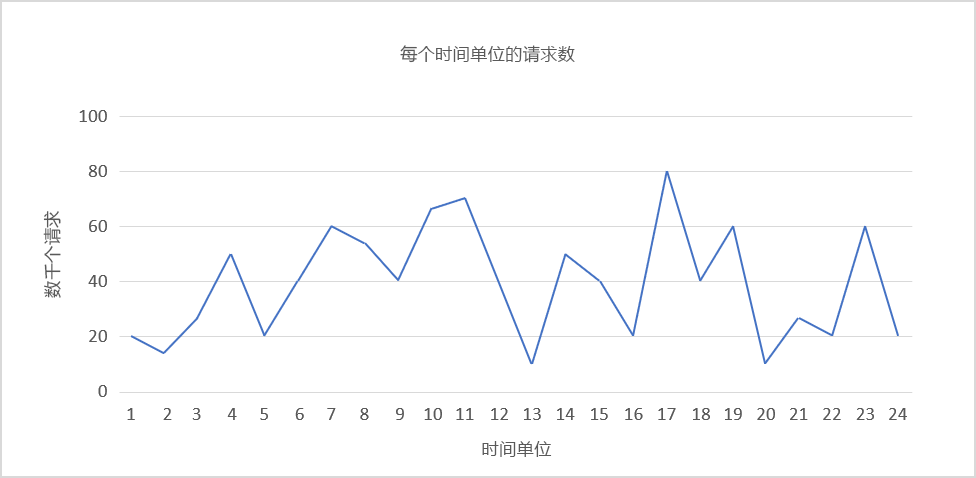 图 2：不断波动的负载。