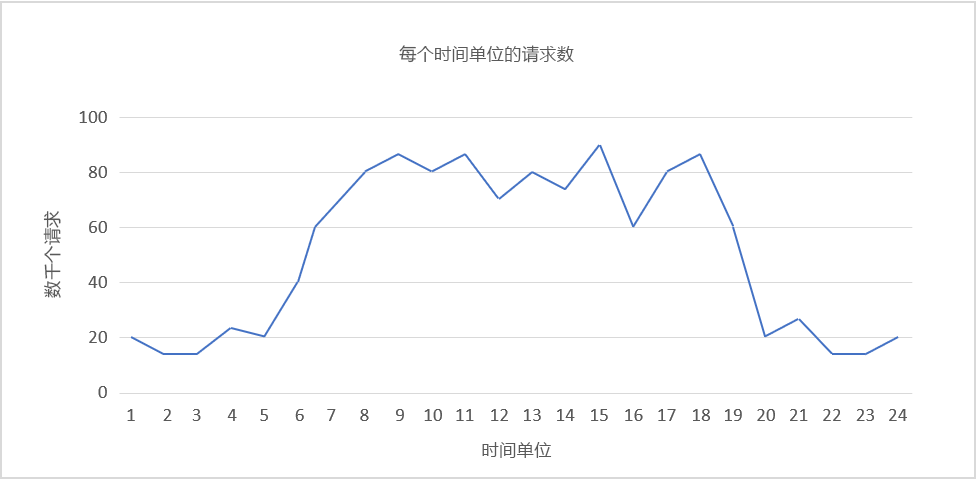 图 3：每 24 小时重复一次的周期性负载。