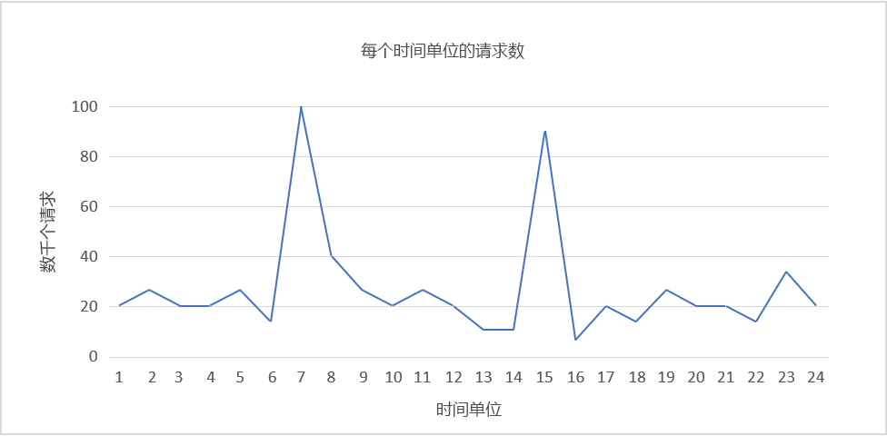 图 4：不可预测的突发。