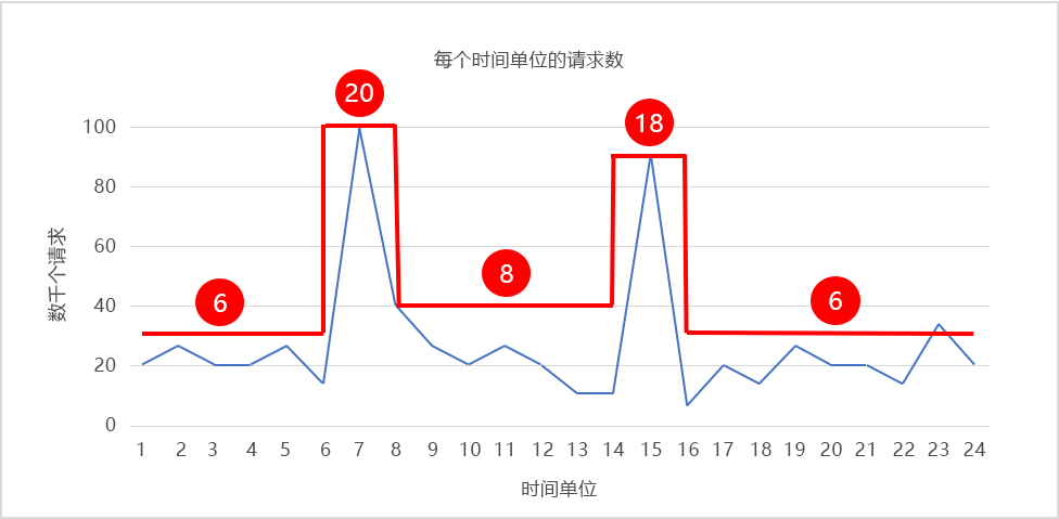 图 6：按需缩小和横向扩展。