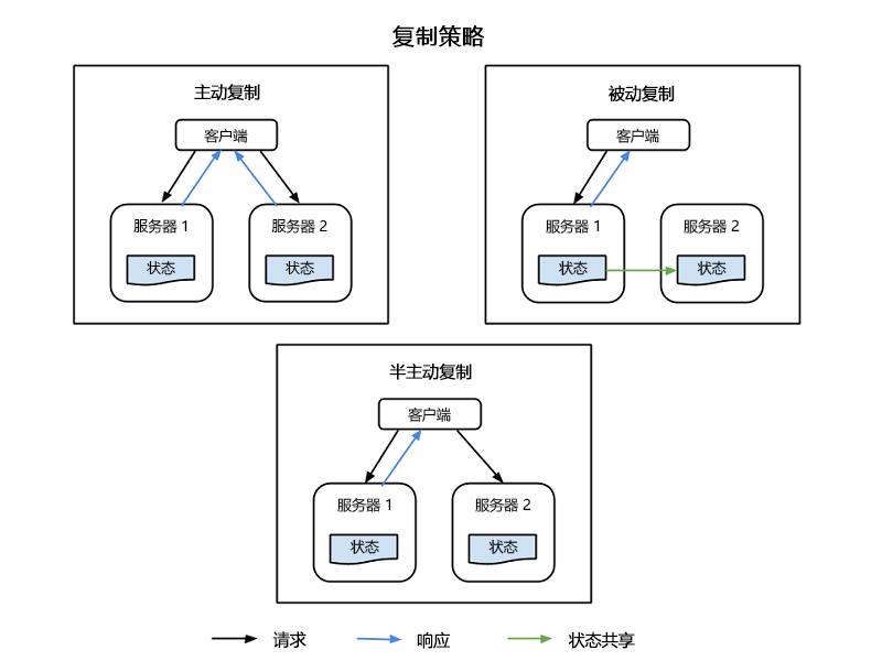 图 1：复制的信息系统中的客户端节点、主节点和副本节点。