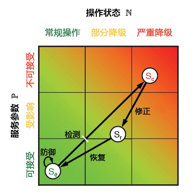 图 10：ResiliNets 状态空间和策略内部循环。