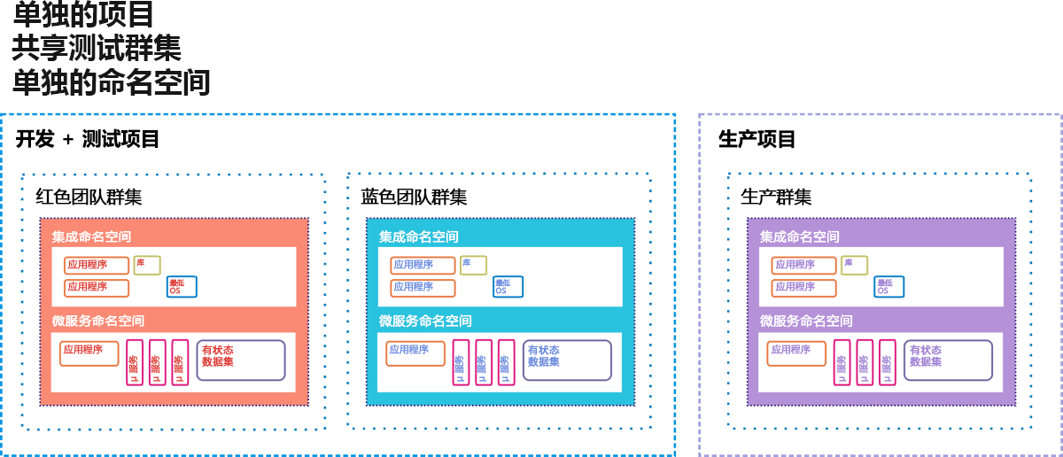 图 12：作为 Google 容器引擎的 CI/CD 过渡环境的热备用服务器选项。