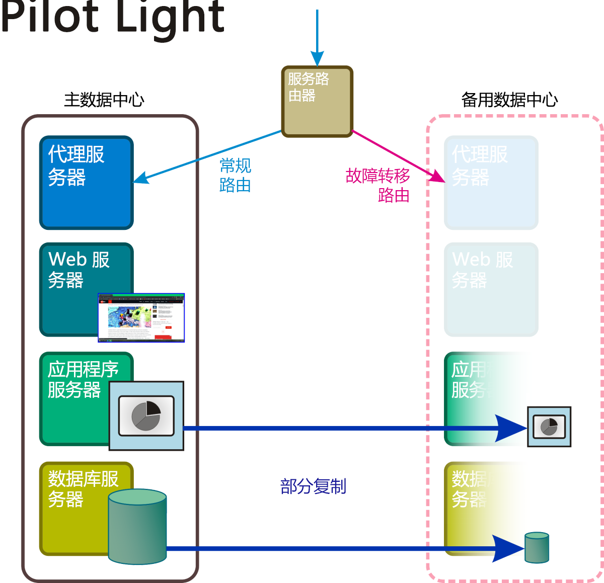 图 5：Pilot Light 恢复方案的主动和被动组件。