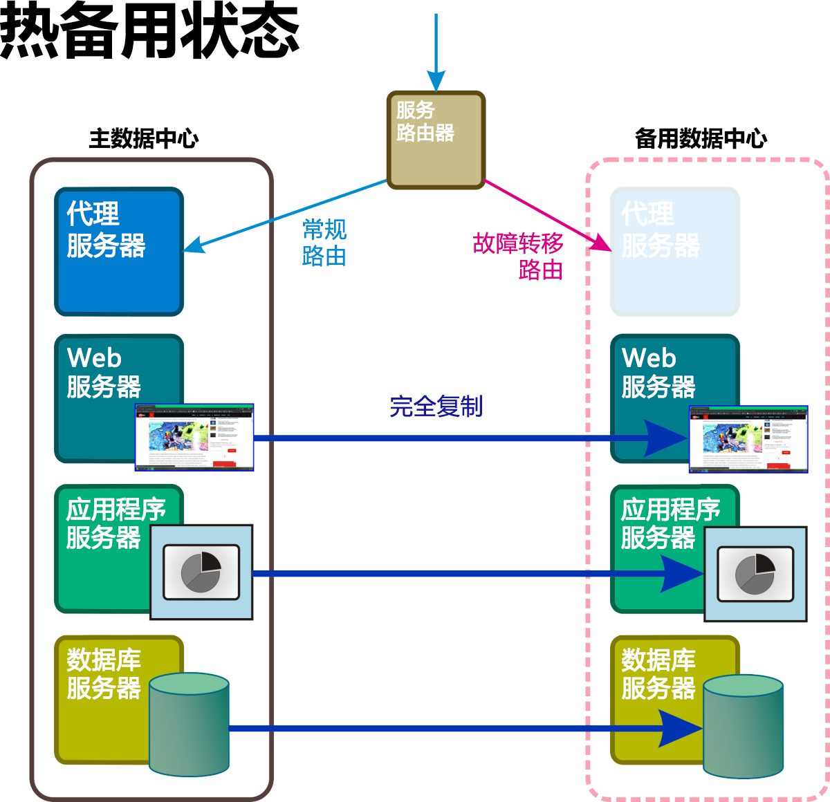 图 6：一种热备用状态恢复方案，其中备用命名空间中的某些组件可以完全运行。