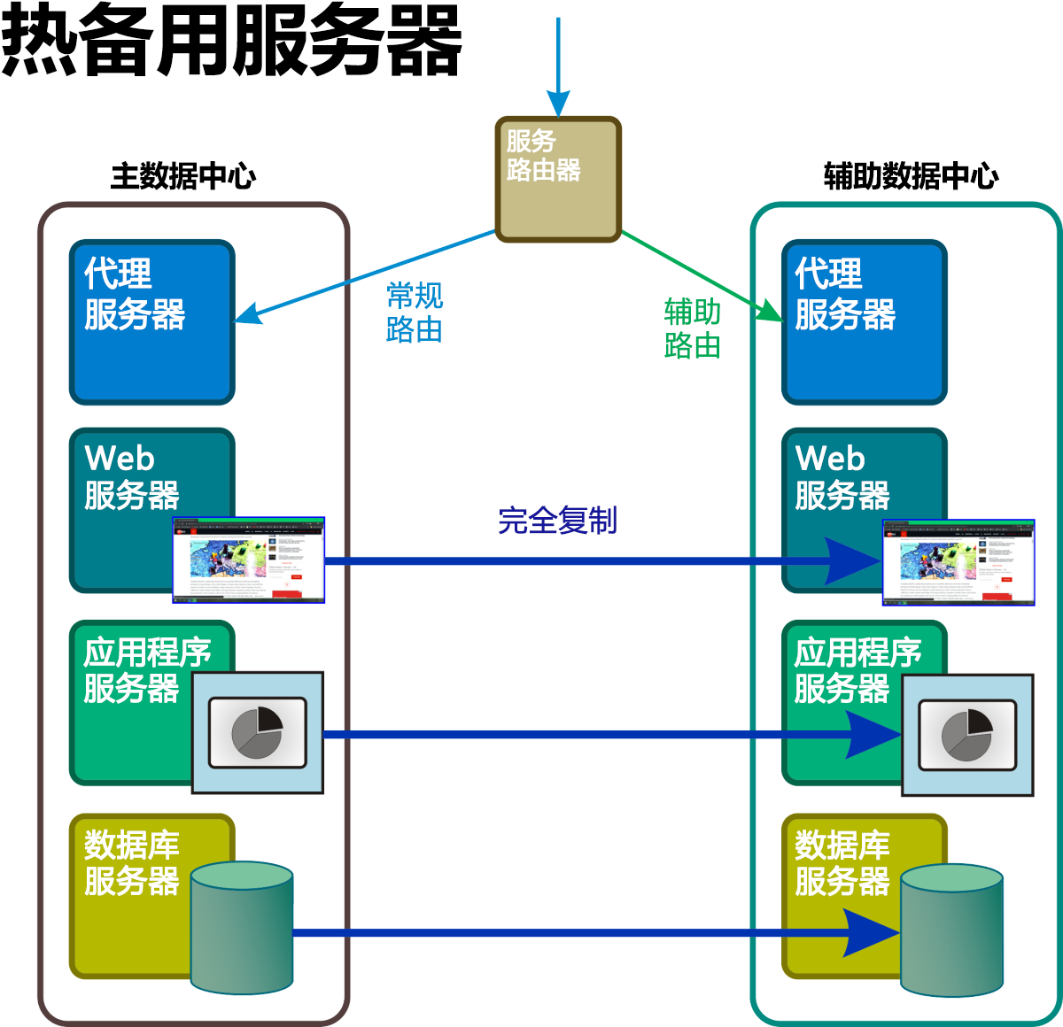 图 7：使用热备用服务器，命名空间中通常作为保留、备用空间的所有组件都是活动的、完全可操作的，并可实时处理主数据的副本。