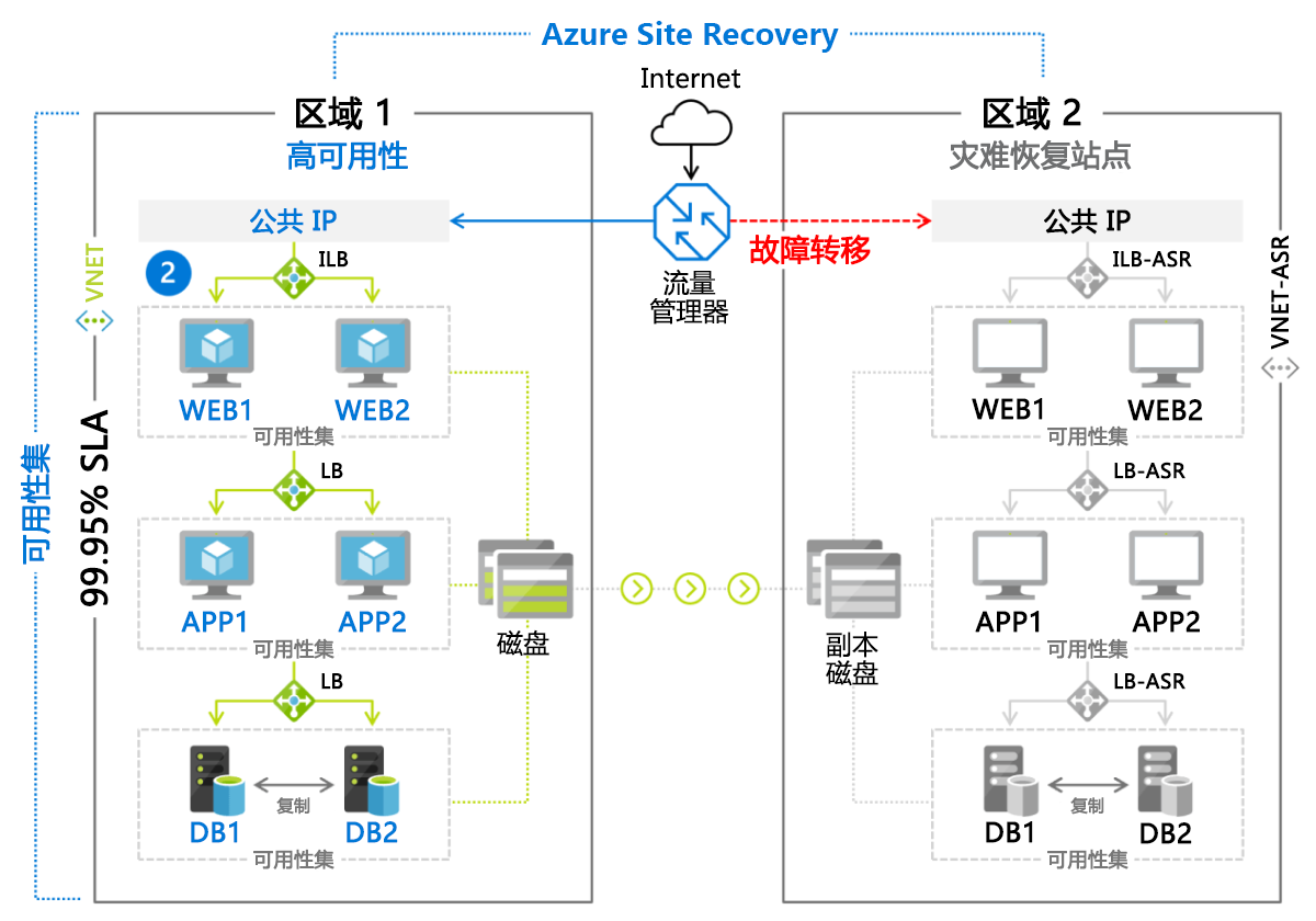 图 8：使用 Azure Site Recovery 实现的故障转移方案。