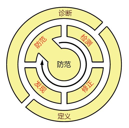 图 9：在利用 ResiliNets 的环境中，最佳做法活动的生命周期。