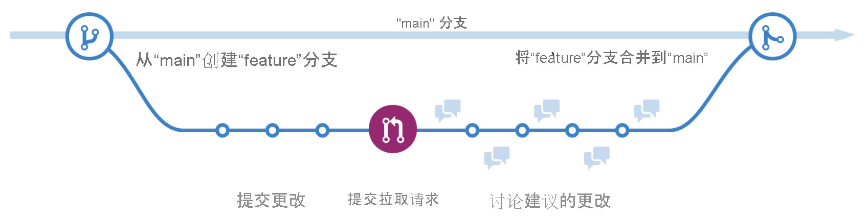 显示 GitHub 存储库中主分支的工作分支的关系图。在工作分支中进行更改，然后将更改合并回主分支。