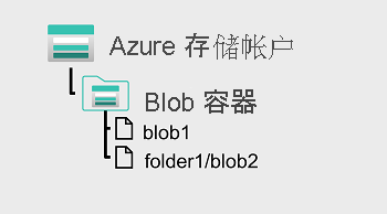 A diagram of a blob store with a flat namespace.