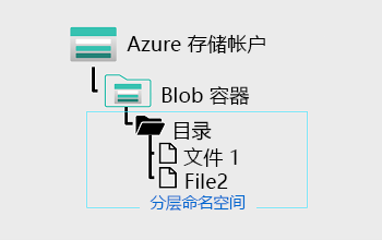 A diagram of a blob store with a hierarchical namespace.