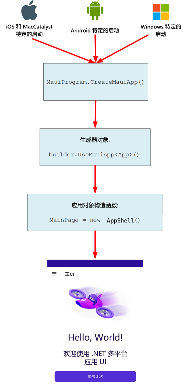 关系图显示 .NET MAUI 应用启动时的控制流。此流从本机特定的启动到创建 MAUI 应用函数，最后到应用对象构造函数。