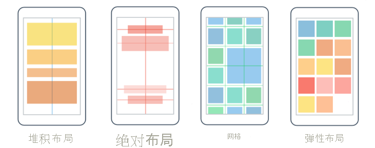 此图显示了代表性的 StackLayout、AbsoluteLayout、FlexLayout 和网格设计。