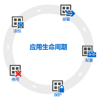Microsoft Intune 中的应用管理生命周期。