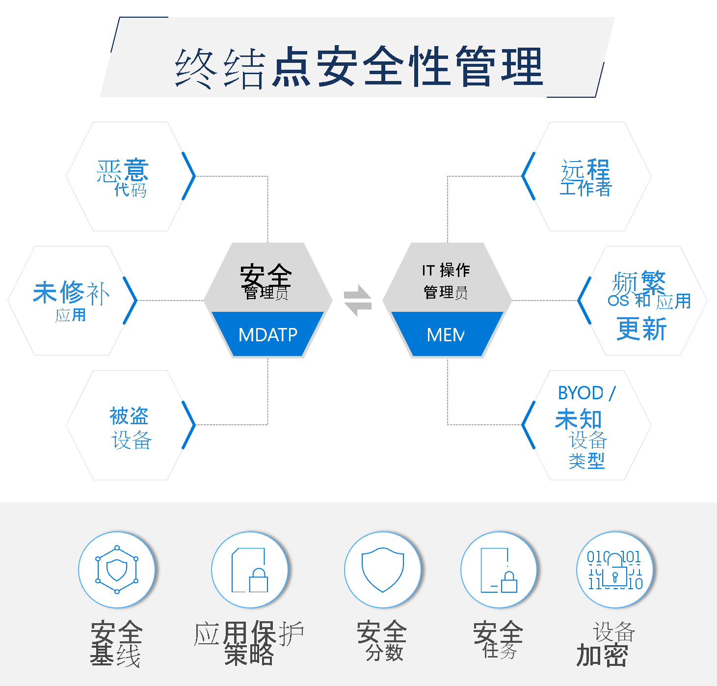 关系图显示终结点安全管理。