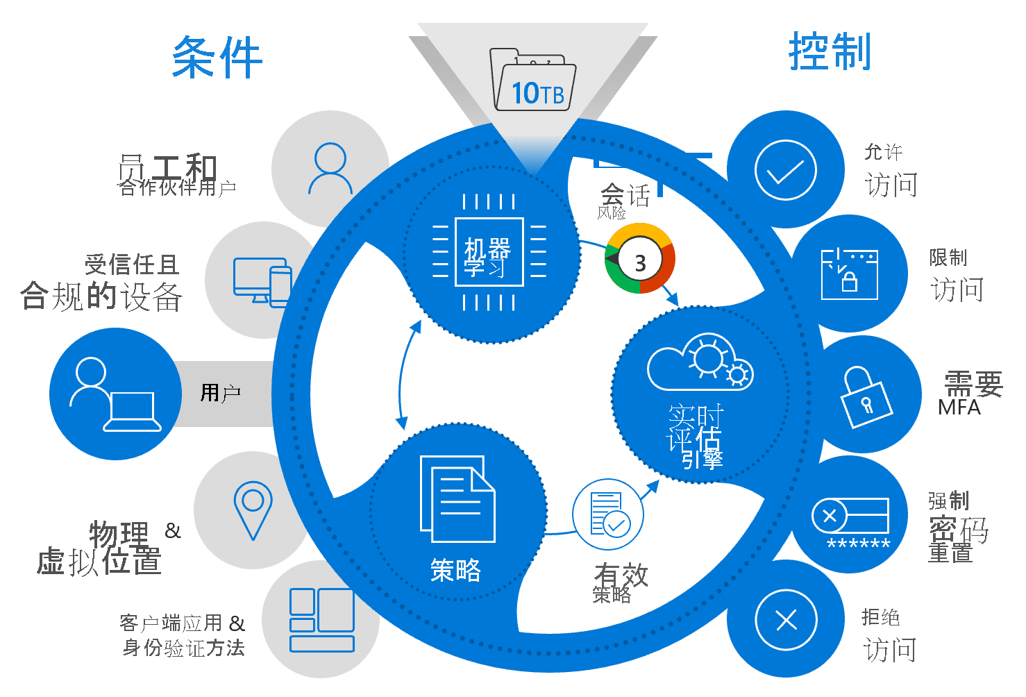 关系图显示基于风险的控制措施。