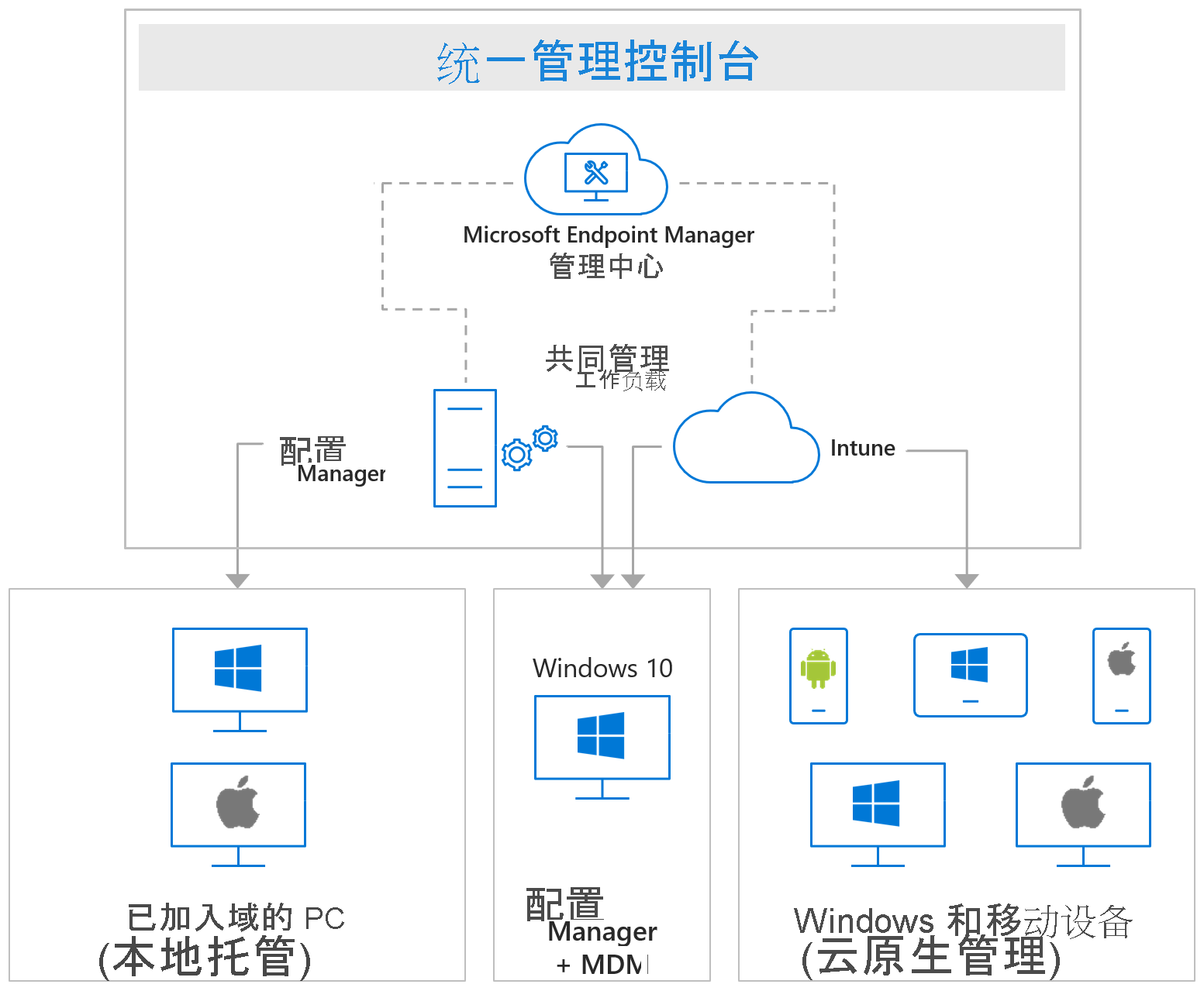 关系图显示终结点安全管理。