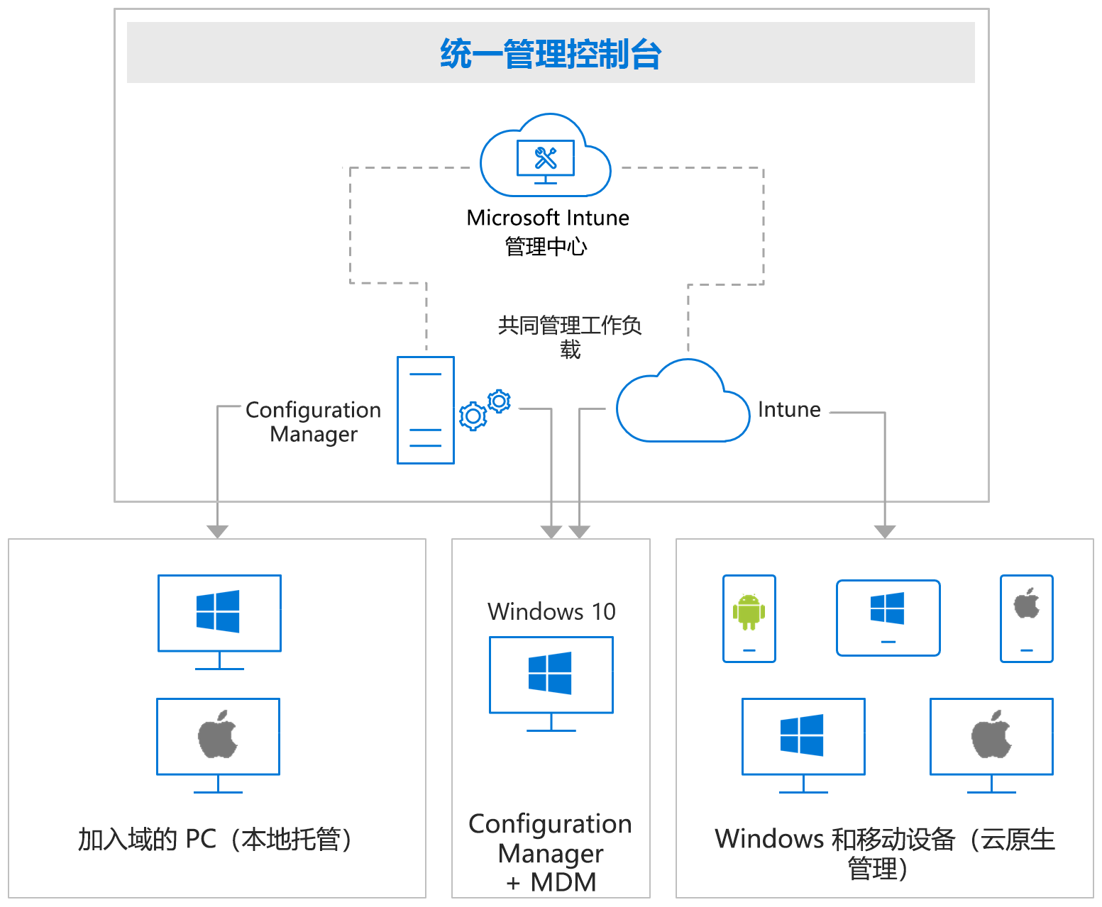 Microsoft Intune 支持的平台示意图。