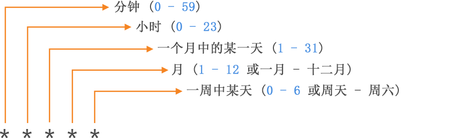 用于在工作流文件中计划事件的五个时间单位字段的图表。