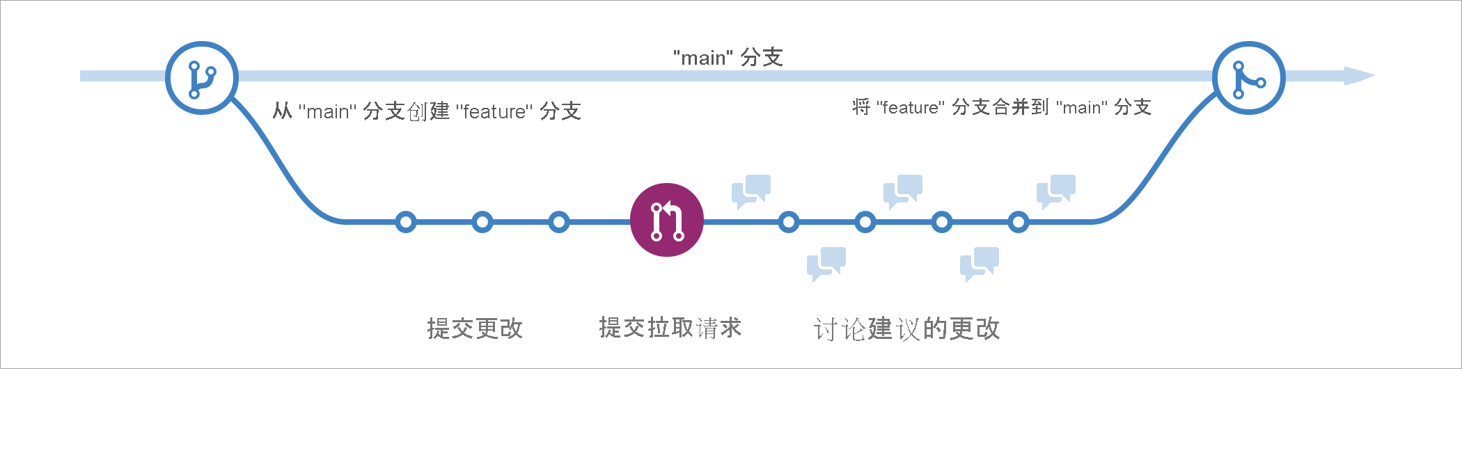 屏幕截图显示了采用线性格式的 GitHub Flow 的可视表示形式，其中包括新的分支、提交、拉取请求，以及按该顺序将更改合并回 main。