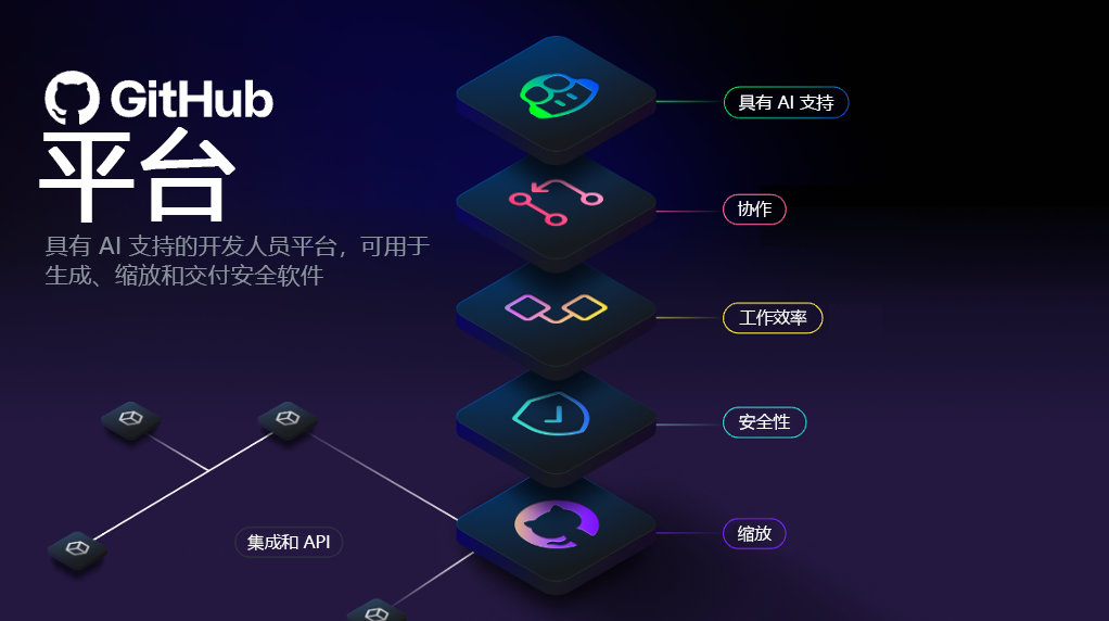 GitHub Platform 的概念图像，从上到下分为若干层：AI、协作、生产力、安全性和缩放。