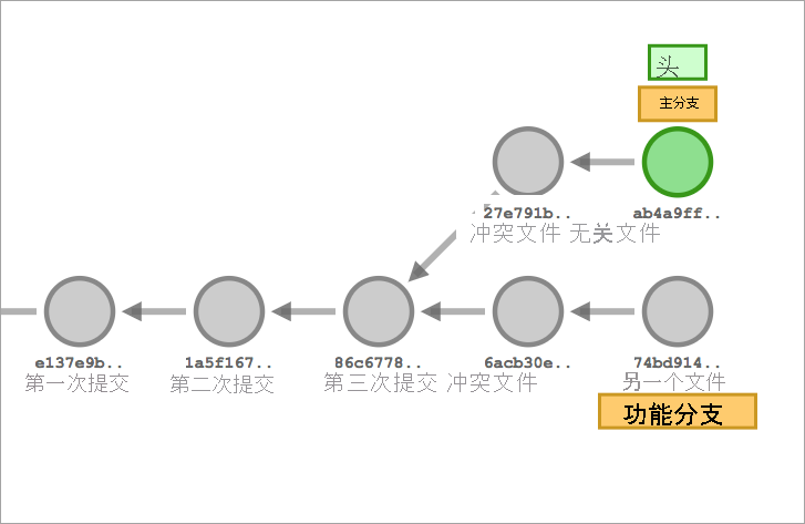 合并冲突。