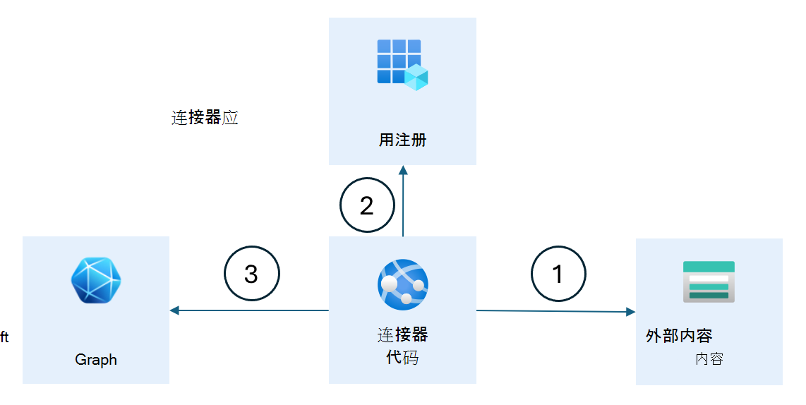 显示 Microsoft Graph 连接器的概念工作的关系图。