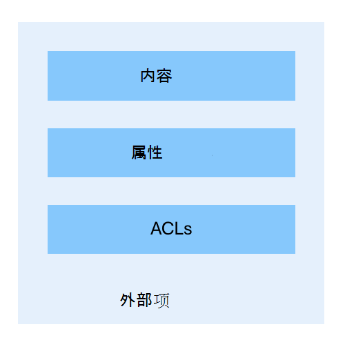 外部项的结构示意图。