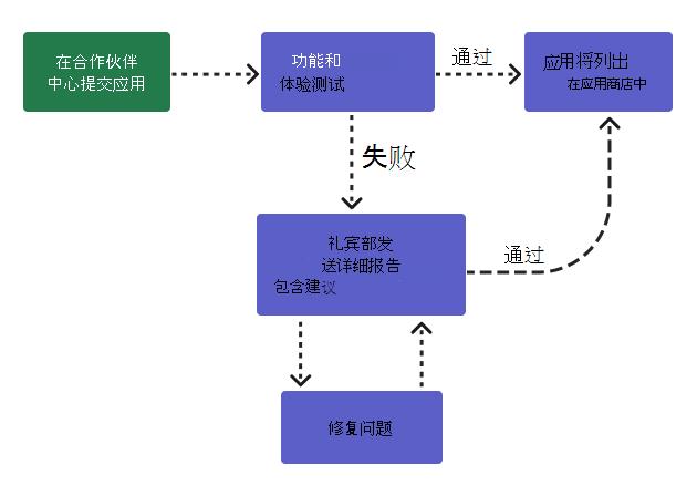 显示应用验证过程的关系图。