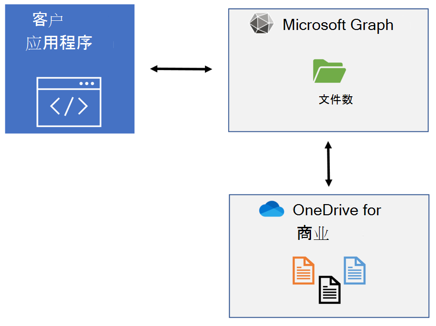 应用程序概述图表，显示一个应用调用 Microsoft Graph，从而调用 OneDrive for Business。