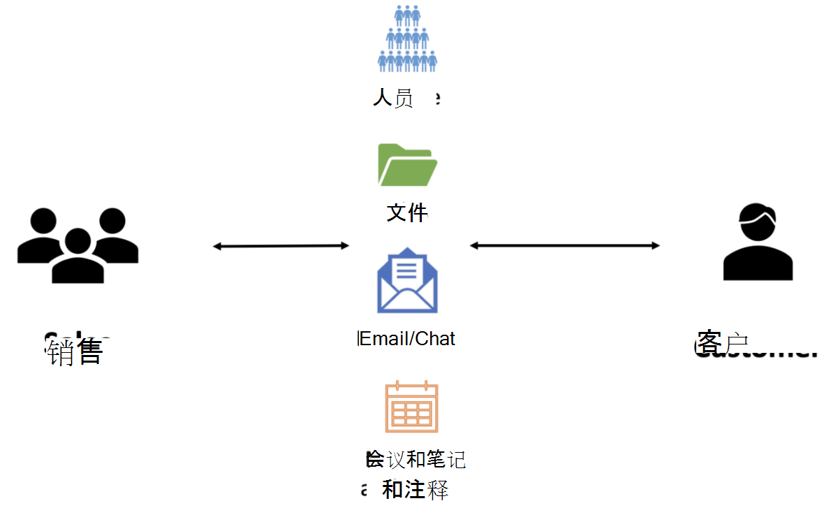 显示销售应用程序组件如何进行交互的概览图。