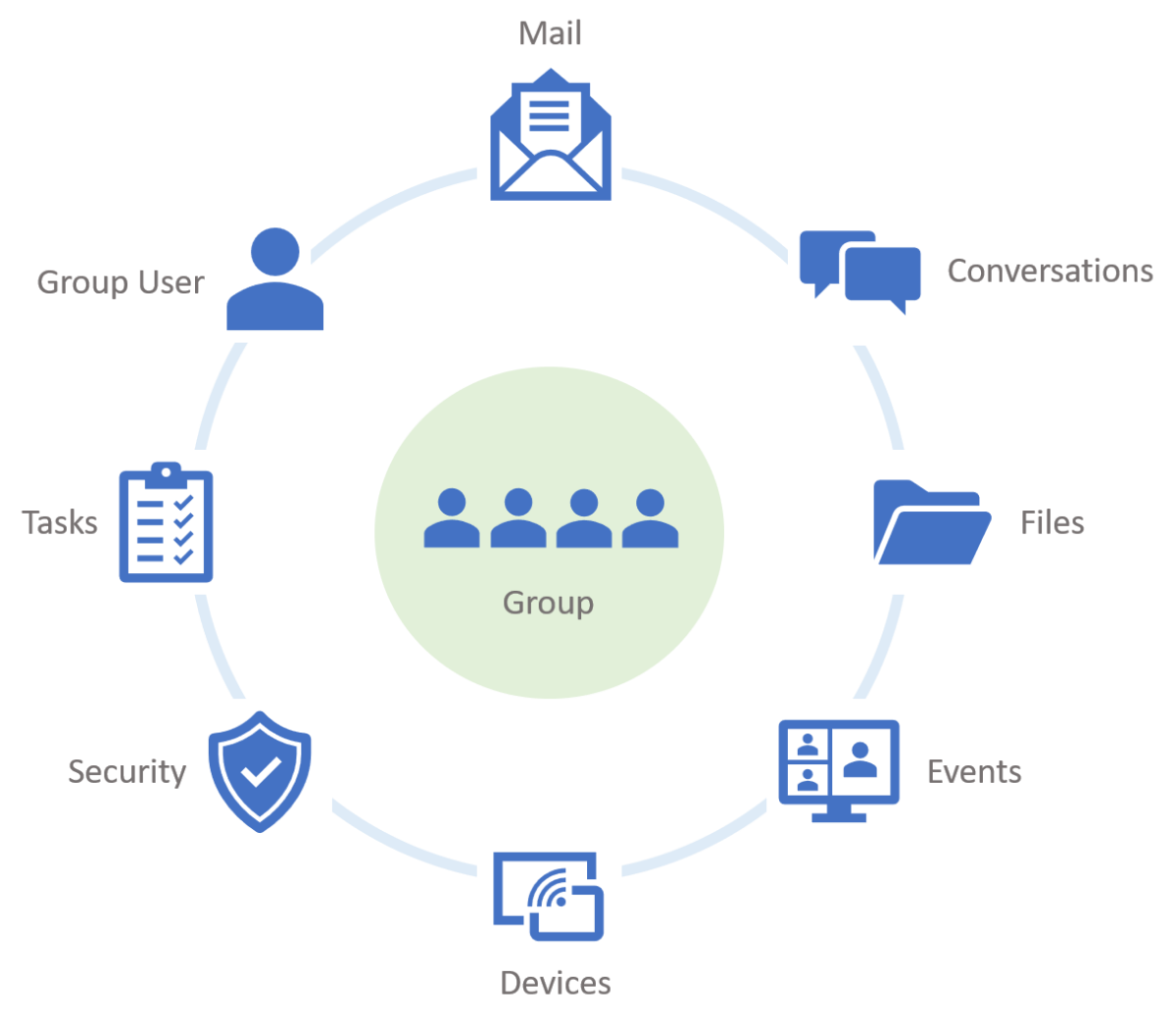 显示了组可以通过 Microsoft Graph 访问的信息类型的关系图。