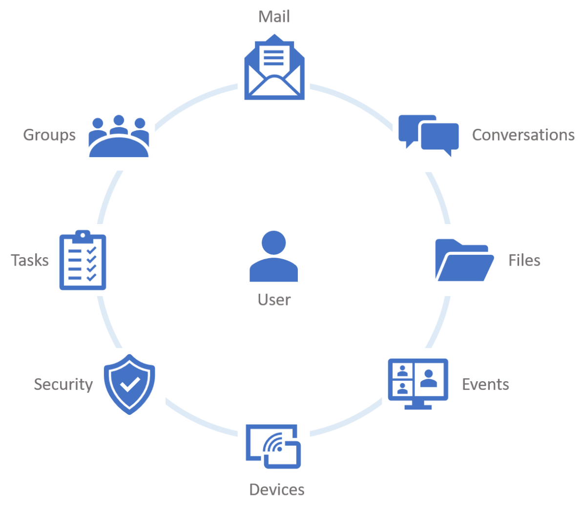 显示了用户可以通过 Microsoft Graph 访问的信息类型的关系图。