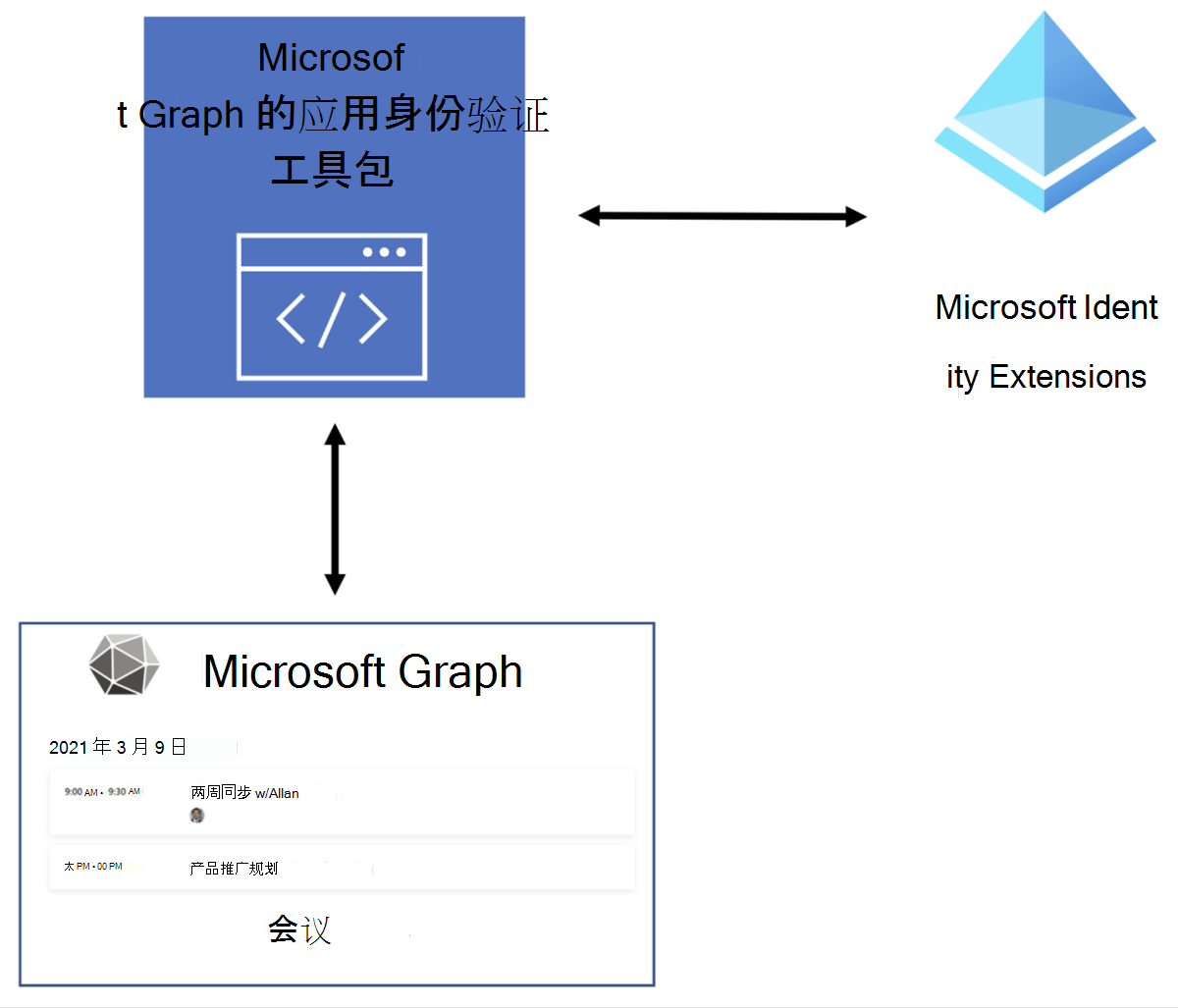 概述图：显示 Microsoft Graph 工具包组件如何与应用程序进行交互。