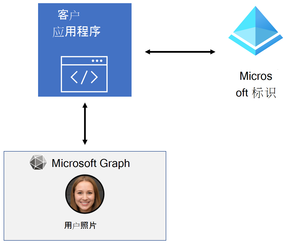 Microsoft Entra ID 与 Microsoft Graph 之间用于检索用户照片的应用程序流的示意图。