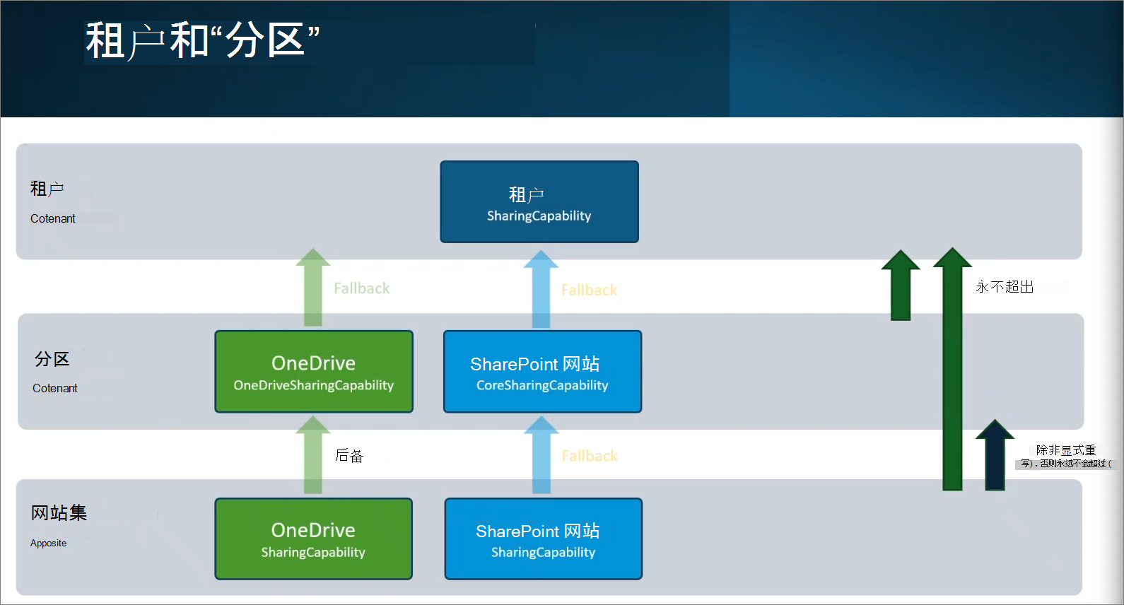 显示 SharePoint 租户和分区的屏幕截图。