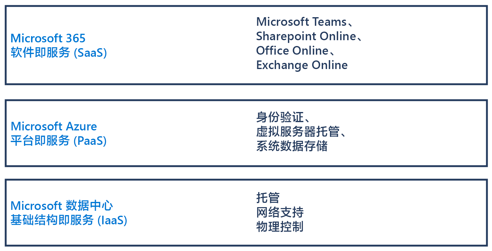 关系图显示了 Microsoft 365 软件即服务、Microsoft Azure 平台即服务和 Microsoft 数据中心基础结构即服务之间的区别。