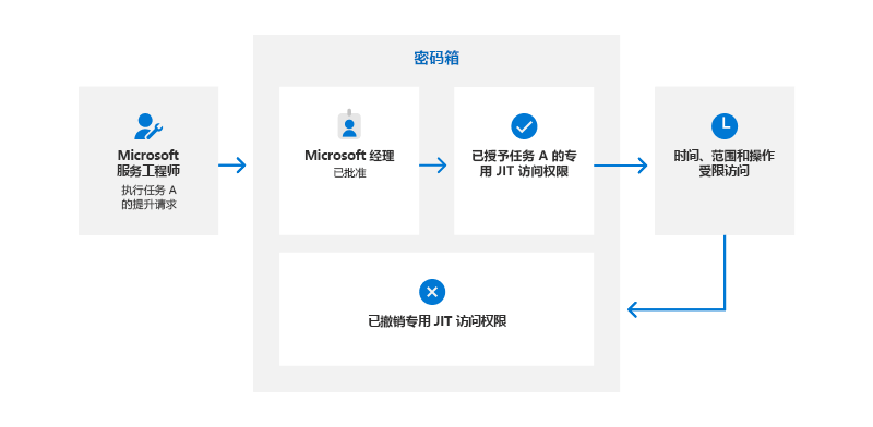 Microsoft 工程师密码箱工作流关系图，说明如下所示