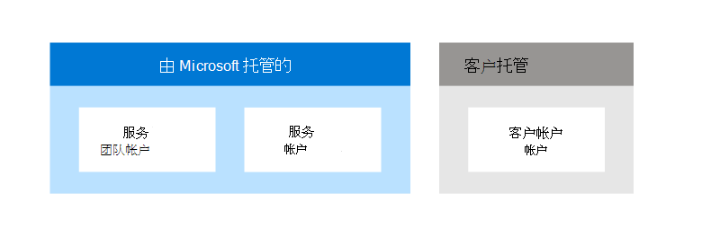 管理帐户时共享责任的可视化表示形式。两种帐户类型：服务团队帐户和服务帐户由 Microsoft 管理。客户帐户由客户管理。