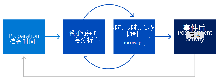 NIST 阶段图：准备；检测和分析；包含、消除和恢复；最后，在循环再次启动之前执行事件后活动。