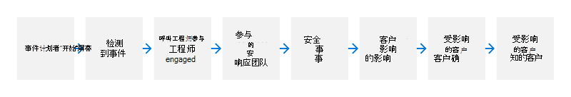 显示事件响应流的关系图。