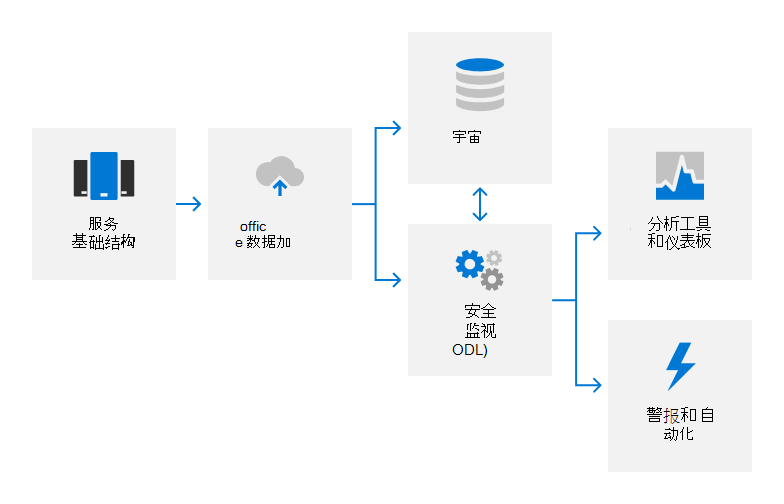 此关系图显示了从服务基础结构开始到 Office 数据加载程序的数据流，该数据流然后拆分为 Cosmos 和安全监视管道，并在两者之间流动；然后，来自安全监视管道的数据将流向分析工具仪表板以及警报和自动化。