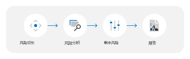 从风险标识、风险分析、风险分类和报表开始的威胁、漏洞和风险评估过程图表。