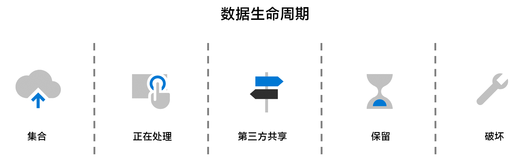 数据生命周期工作流 - 从收集、处理、第三方共享、保留和销毁开始。