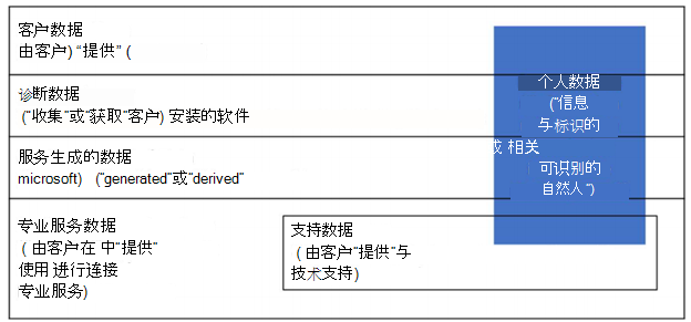 可在客户数据、诊断数据、服务生成的数据、专业服务数据和支持数据中找到显示个人数据的信息图。