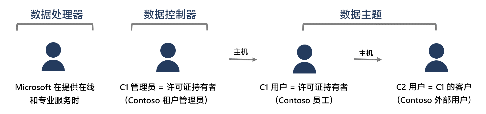 提供在线和专业服务时，数据处理器是 microsoft。数据控制器是 C1 管理员（许可证持有者）。例如 Contoso 租户管理员。C1 用户和 C2 用户都可以是数据主体。C1 用户的一个示例是 contoso 员工，C2 用户的一个示例是 contoso 外部用户。