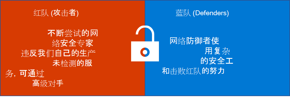 包含红队和蓝队定义的两个框。红色团队：不断尝试破坏我们自己的生产服务而不进行检测以模拟高级攻击者的网络安全专家。蓝色团队：使用复杂的安全工具和技术来检测和破坏红队工作的网络防御者。