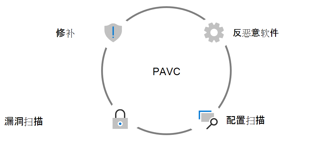 一个包含四个象限的框，中间有一张锁的图片。每个象限都包含 PAVC 的一个组件：修补、反恶意软件、漏洞扫描和配置扫描。