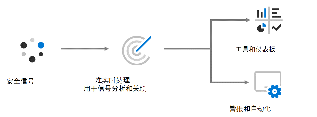 常规安全监控流程的关系图。安全信号流向接近实时的处理系统，随后将流向“工具和仪表板”和“警报和自动化”。